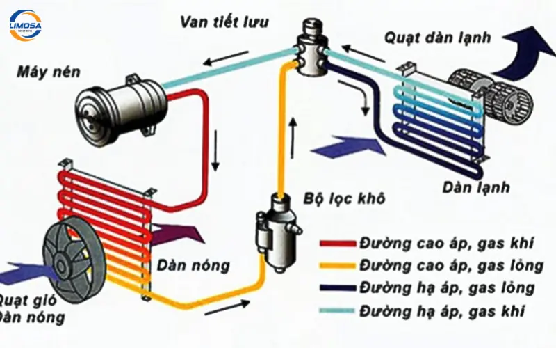 Nguyên lý hoạt động của tủ mát