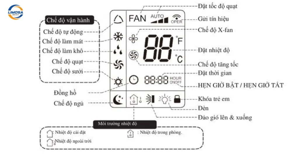 Ý nghĩa của các biểu tượng trên remote máy lạnh Daikin