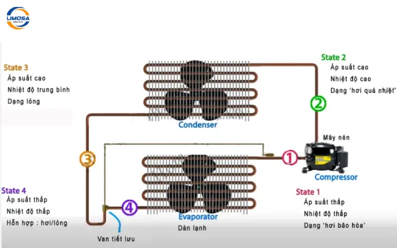 Sơ đồ nguyên lý máy lạnh 2 cục